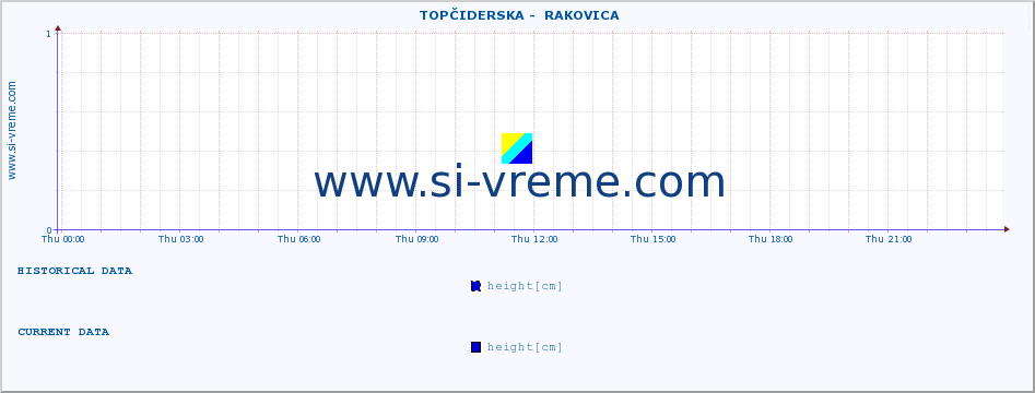  ::  TOPČIDERSKA -  RAKOVICA :: height |  |  :: last day / 5 minutes.