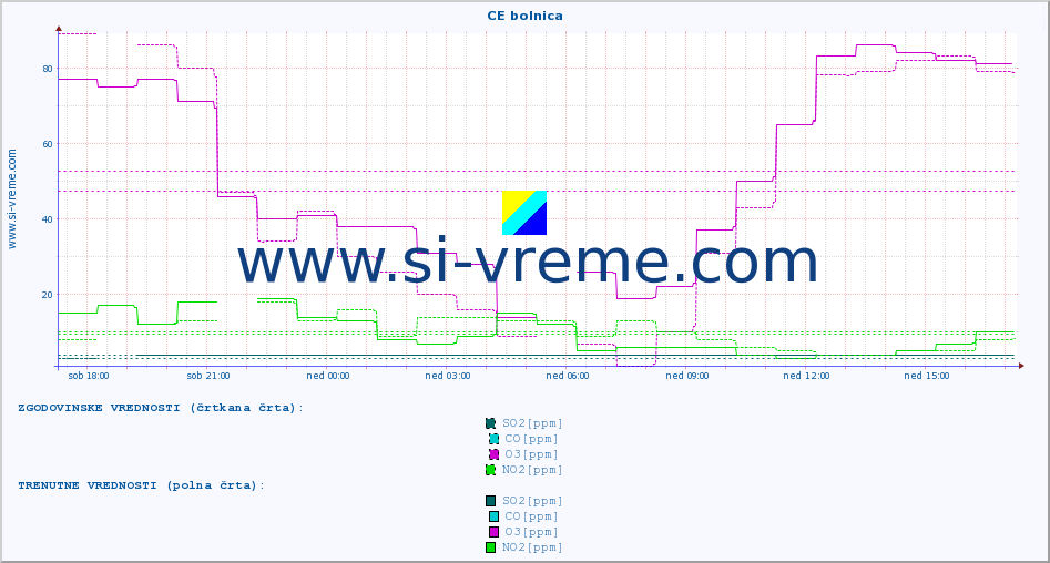 POVPREČJE :: CE bolnica :: SO2 | CO | O3 | NO2 :: zadnji dan / 5 minut.
