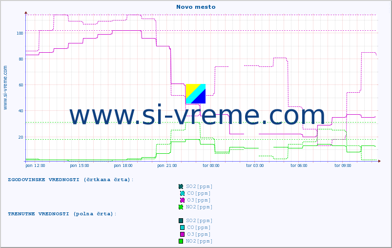 POVPREČJE :: Novo mesto :: SO2 | CO | O3 | NO2 :: zadnji dan / 5 minut.
