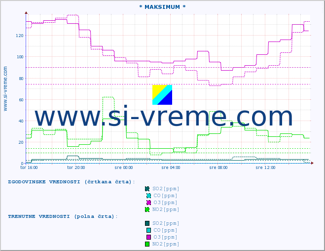 POVPREČJE :: * MAKSIMUM * :: SO2 | CO | O3 | NO2 :: zadnji dan / 5 minut.