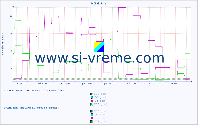 POVPREČJE :: NG Grčna :: SO2 | CO | O3 | NO2 :: zadnji dan / 5 minut.