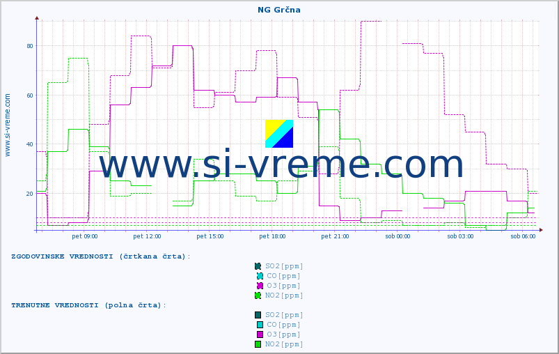 POVPREČJE :: NG Grčna :: SO2 | CO | O3 | NO2 :: zadnji dan / 5 minut.