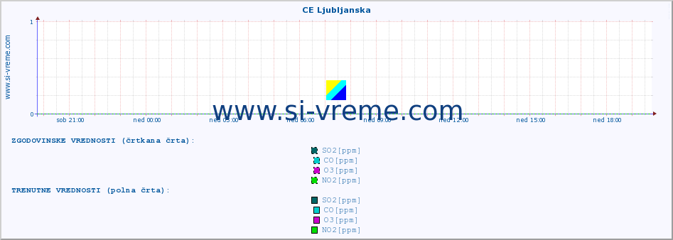 POVPREČJE :: CE Ljubljanska :: SO2 | CO | O3 | NO2 :: zadnji dan / 5 minut.