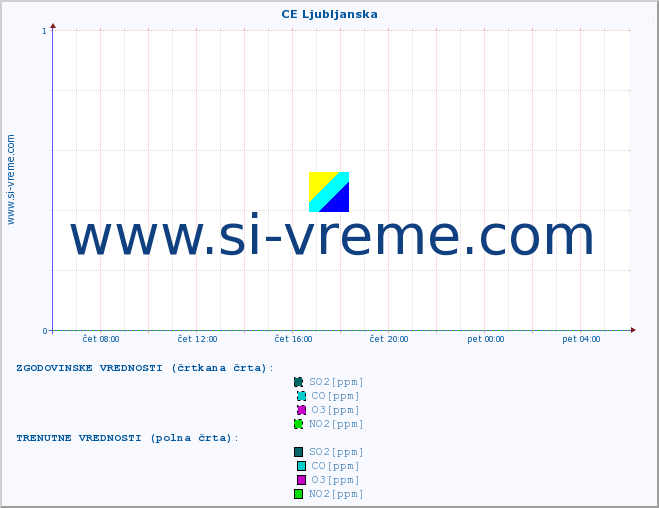 POVPREČJE :: CE Ljubljanska :: SO2 | CO | O3 | NO2 :: zadnji dan / 5 minut.