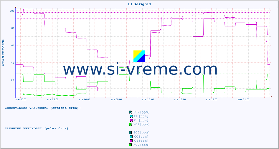POVPREČJE :: LJ Bežigrad :: SO2 | CO | O3 | NO2 :: zadnji dan / 5 minut.