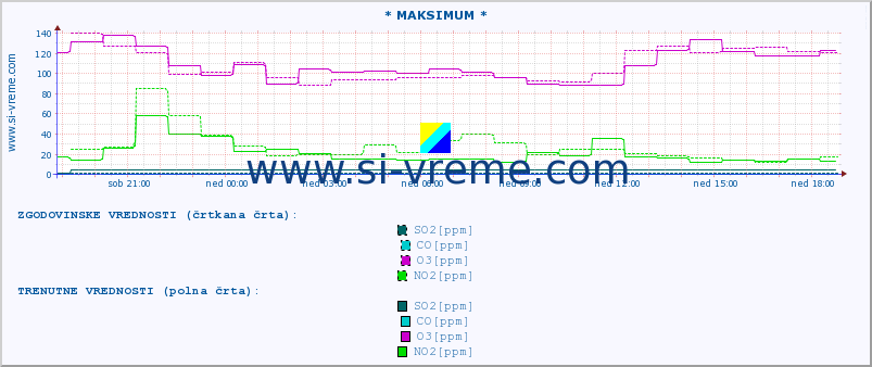 POVPREČJE :: * MAKSIMUM * :: SO2 | CO | O3 | NO2 :: zadnji dan / 5 minut.