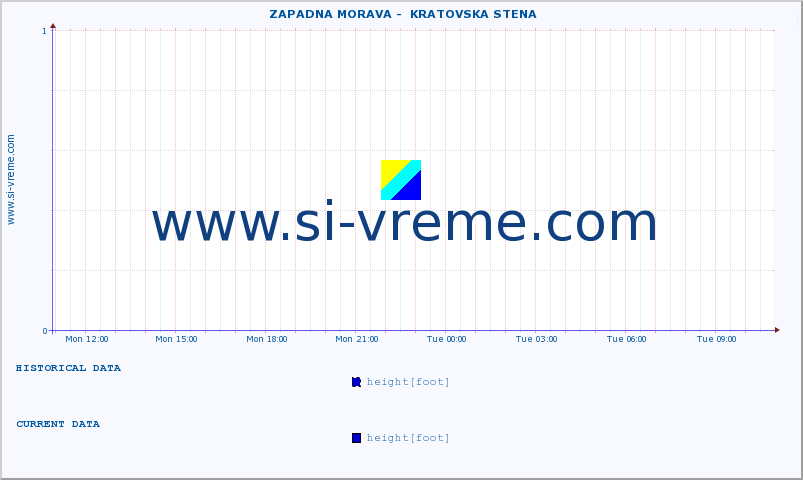  ::  ZAPADNA MORAVA -  KRATOVSKA STENA :: height |  |  :: last day / 5 minutes.