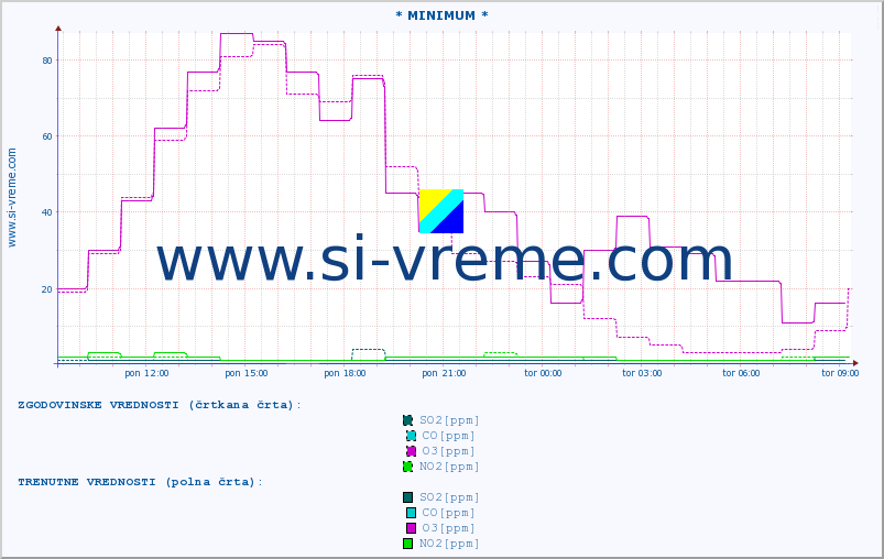 POVPREČJE :: * MINIMUM * :: SO2 | CO | O3 | NO2 :: zadnji dan / 5 minut.