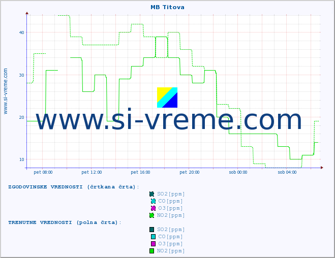 POVPREČJE :: MB Titova :: SO2 | CO | O3 | NO2 :: zadnji dan / 5 minut.