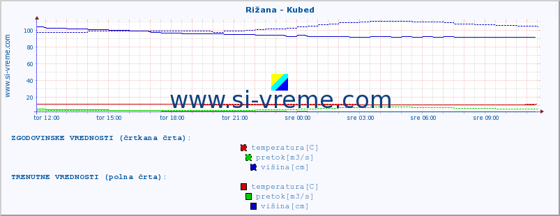 POVPREČJE :: Rižana - Kubed :: temperatura | pretok | višina :: zadnji dan / 5 minut.