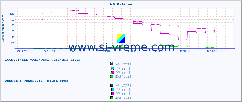 POVPREČJE :: MS Rakičan :: SO2 | CO | O3 | NO2 :: zadnji dan / 5 minut.