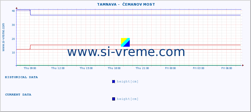  ::  TAMNAVA -  ĆEMANOV MOST :: height |  |  :: last day / 5 minutes.