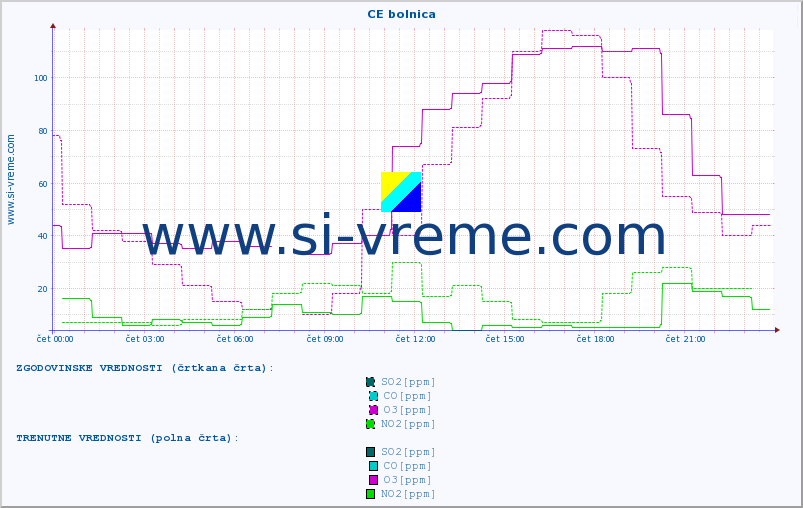 POVPREČJE :: CE bolnica :: SO2 | CO | O3 | NO2 :: zadnji dan / 5 minut.