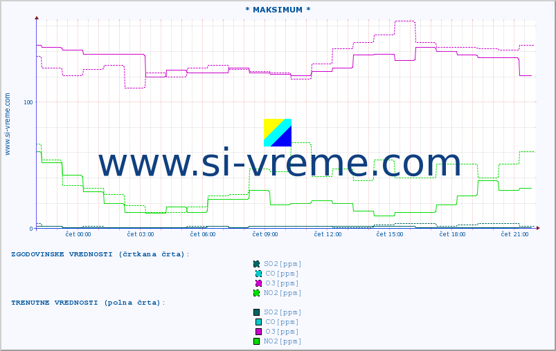 POVPREČJE :: * MAKSIMUM * :: SO2 | CO | O3 | NO2 :: zadnji dan / 5 minut.