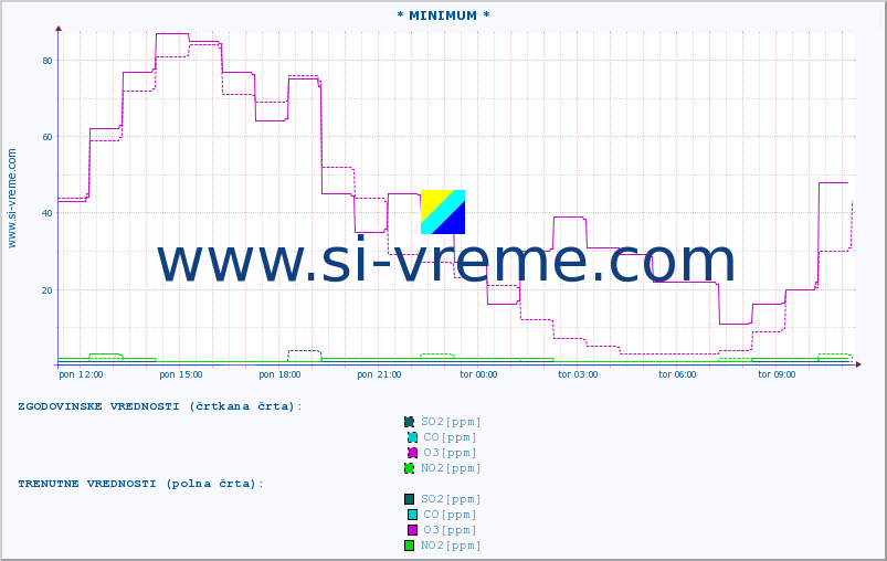 POVPREČJE :: * MINIMUM * :: SO2 | CO | O3 | NO2 :: zadnji dan / 5 minut.