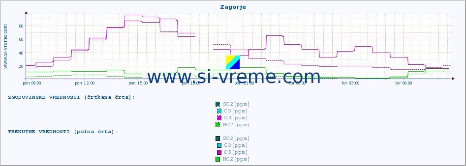 POVPREČJE :: Zagorje :: SO2 | CO | O3 | NO2 :: zadnji dan / 5 minut.