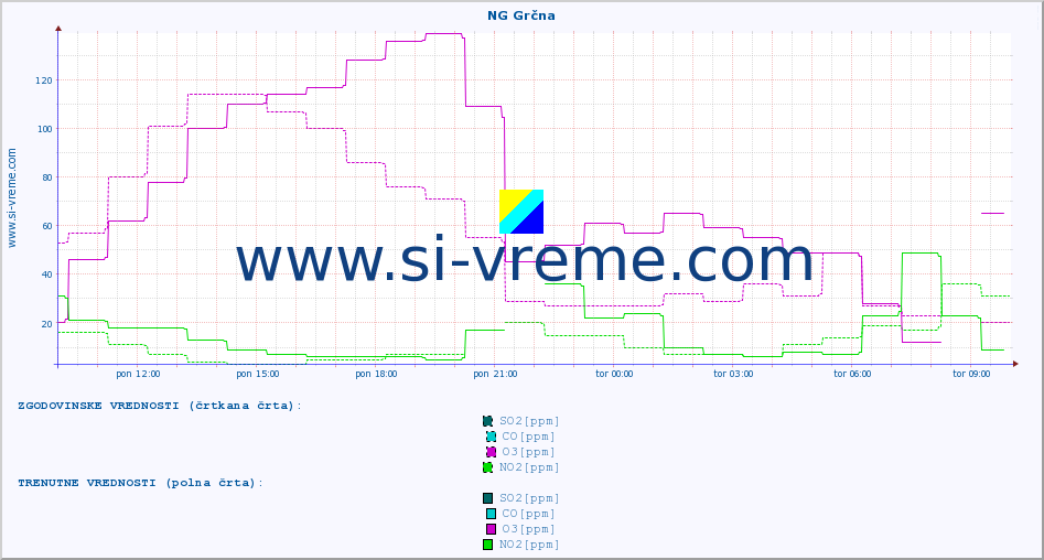 POVPREČJE :: NG Grčna :: SO2 | CO | O3 | NO2 :: zadnji dan / 5 minut.