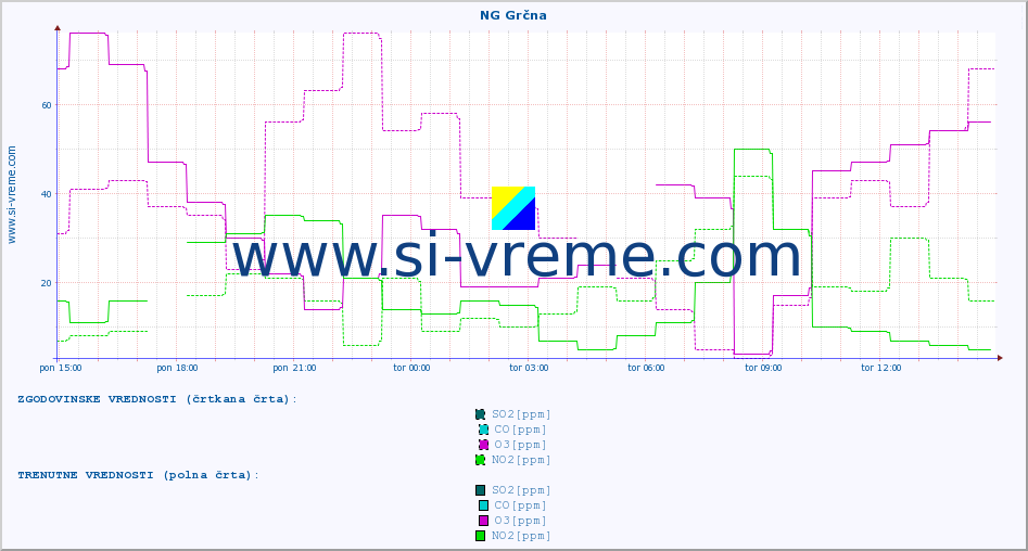 POVPREČJE :: NG Grčna :: SO2 | CO | O3 | NO2 :: zadnji dan / 5 minut.