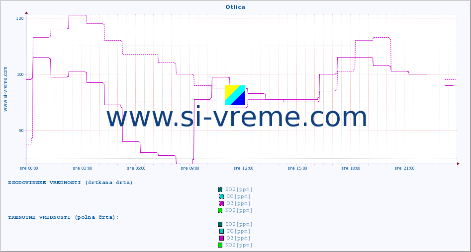 POVPREČJE :: Otlica :: SO2 | CO | O3 | NO2 :: zadnji dan / 5 minut.