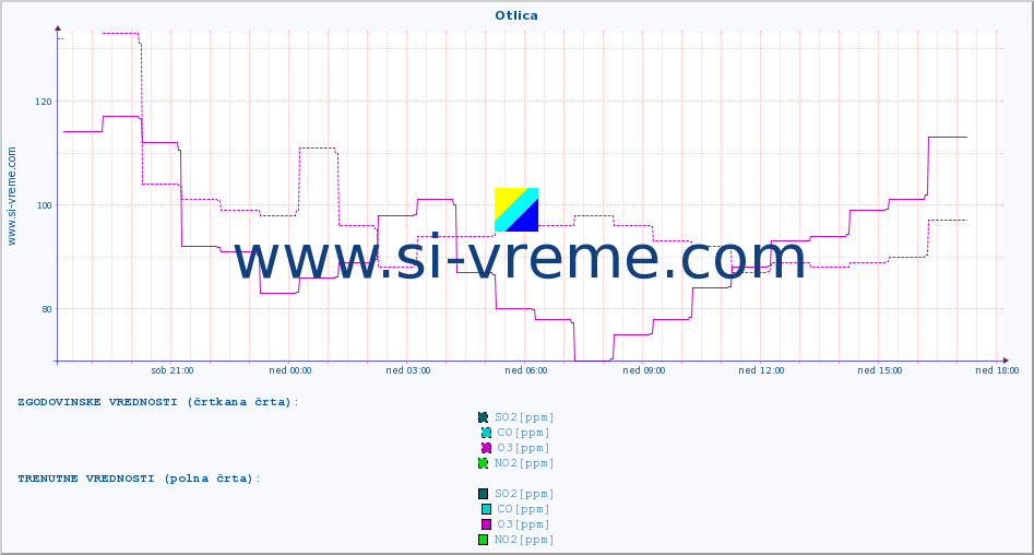 POVPREČJE :: Otlica :: SO2 | CO | O3 | NO2 :: zadnji dan / 5 minut.