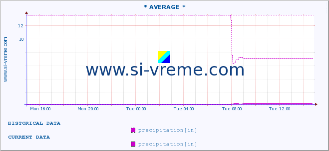  :: * AVERAGE * :: precipitation :: last day / 5 minutes.