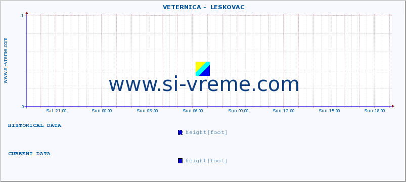  ::  VETERNICA -  LESKOVAC :: height |  |  :: last day / 5 minutes.