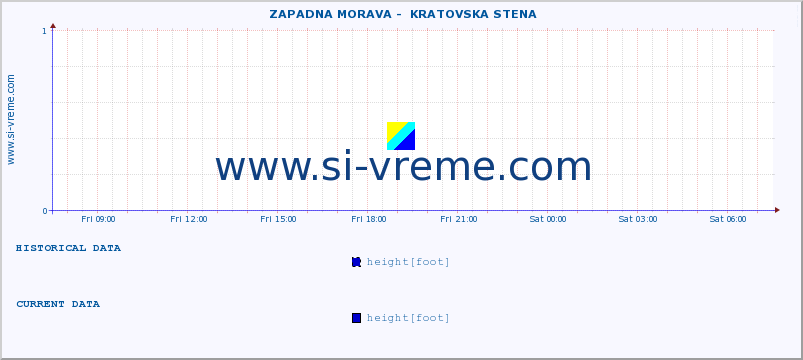  ::  ZAPADNA MORAVA -  KRATOVSKA STENA :: height |  |  :: last day / 5 minutes.