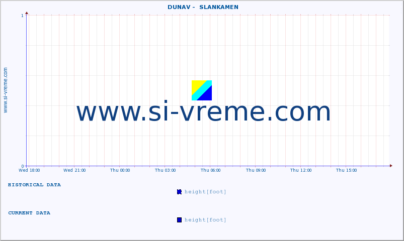  ::  DUNAV -  SLANKAMEN :: height |  |  :: last day / 5 minutes.