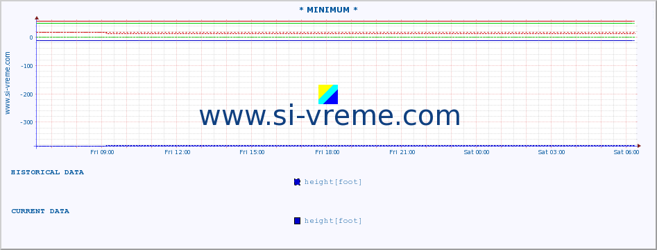  :: * MINIMUM* :: height |  |  :: last day / 5 minutes.