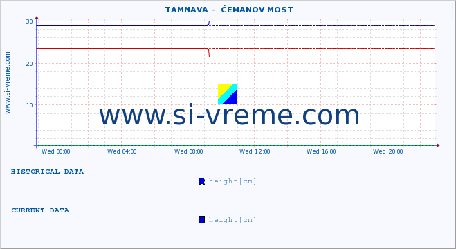  ::  TAMNAVA -  ĆEMANOV MOST :: height |  |  :: last day / 5 minutes.