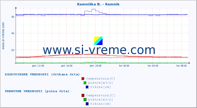 POVPREČJE :: Kamniška B. - Kamnik :: temperatura | pretok | višina :: zadnji dan / 5 minut.