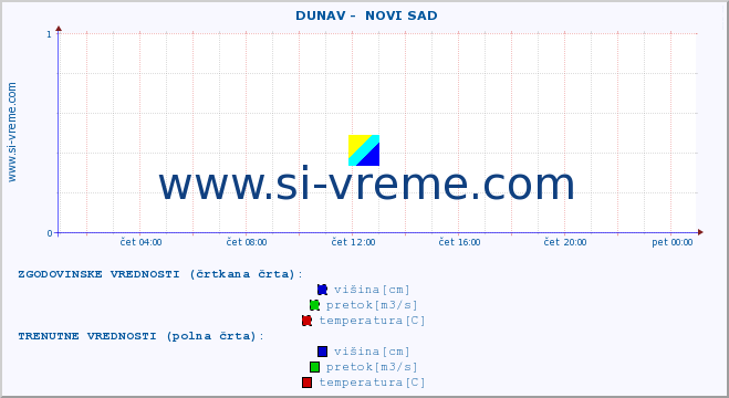 POVPREČJE ::  DUNAV -  NOVI SAD :: višina | pretok | temperatura :: zadnji dan / 5 minut.