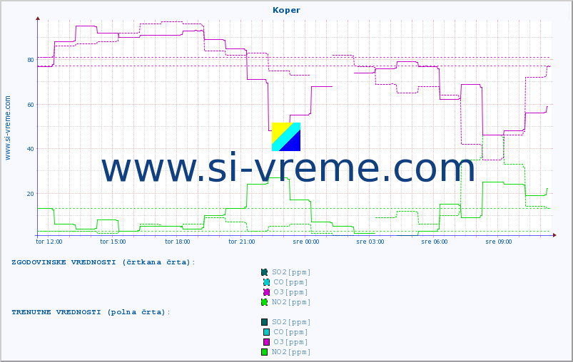 POVPREČJE :: Koper :: SO2 | CO | O3 | NO2 :: zadnji dan / 5 minut.