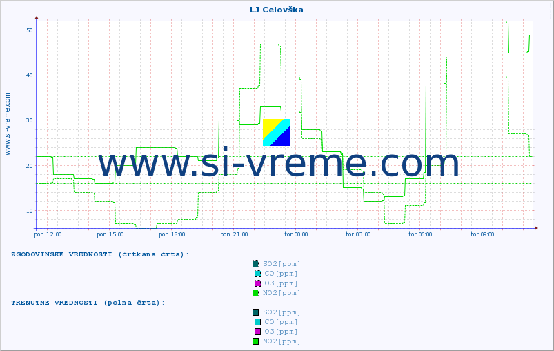 POVPREČJE :: LJ Celovška :: SO2 | CO | O3 | NO2 :: zadnji dan / 5 minut.