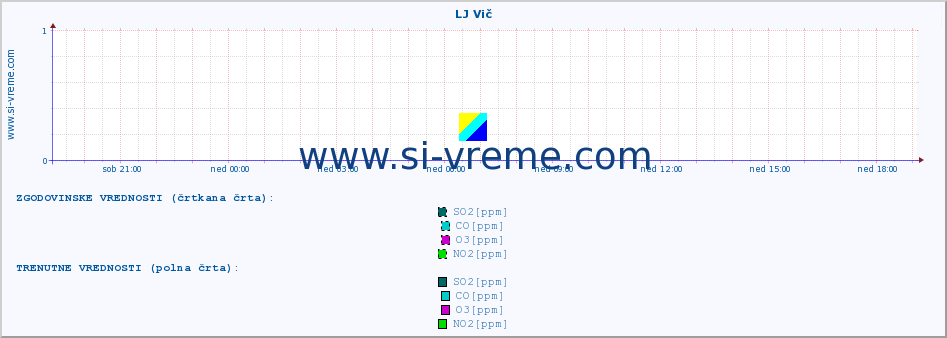 POVPREČJE :: LJ Vič :: SO2 | CO | O3 | NO2 :: zadnji dan / 5 minut.