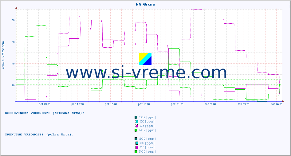 POVPREČJE :: NG Grčna :: SO2 | CO | O3 | NO2 :: zadnji dan / 5 minut.