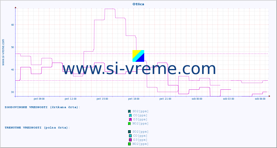 POVPREČJE :: Otlica :: SO2 | CO | O3 | NO2 :: zadnji dan / 5 minut.