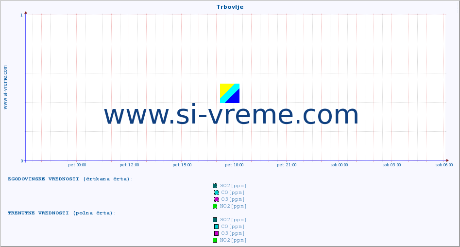 POVPREČJE :: Trbovlje :: SO2 | CO | O3 | NO2 :: zadnji dan / 5 minut.