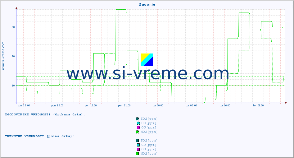 POVPREČJE :: Zagorje :: SO2 | CO | O3 | NO2 :: zadnji dan / 5 minut.