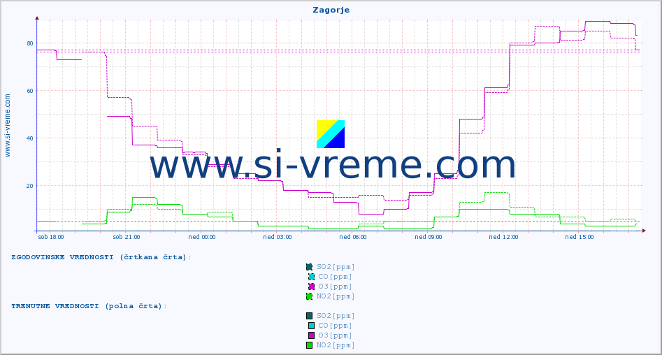 POVPREČJE :: Zagorje :: SO2 | CO | O3 | NO2 :: zadnji dan / 5 minut.