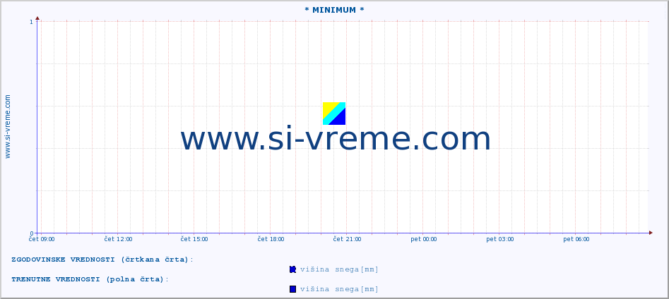 POVPREČJE :: * MINIMUM * :: višina snega :: zadnji dan / 5 minut.
