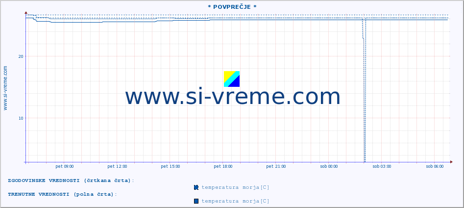 POVPREČJE :: * POVPREČJE * :: temperatura morja :: zadnji dan / 5 minut.