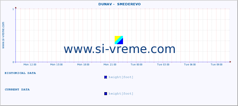  ::  DUNAV -  SMEDEREVO :: height |  |  :: last day / 5 minutes.