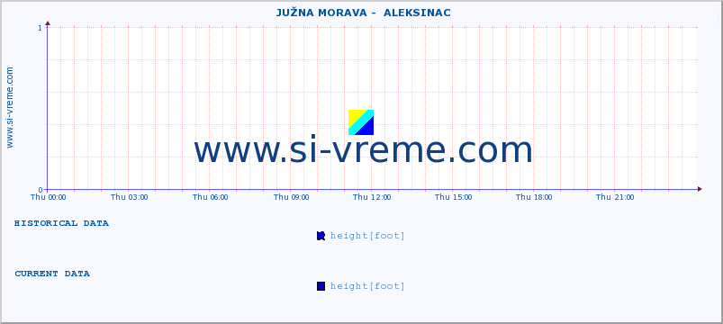  ::  JUŽNA MORAVA -  ALEKSINAC :: height |  |  :: last day / 5 minutes.