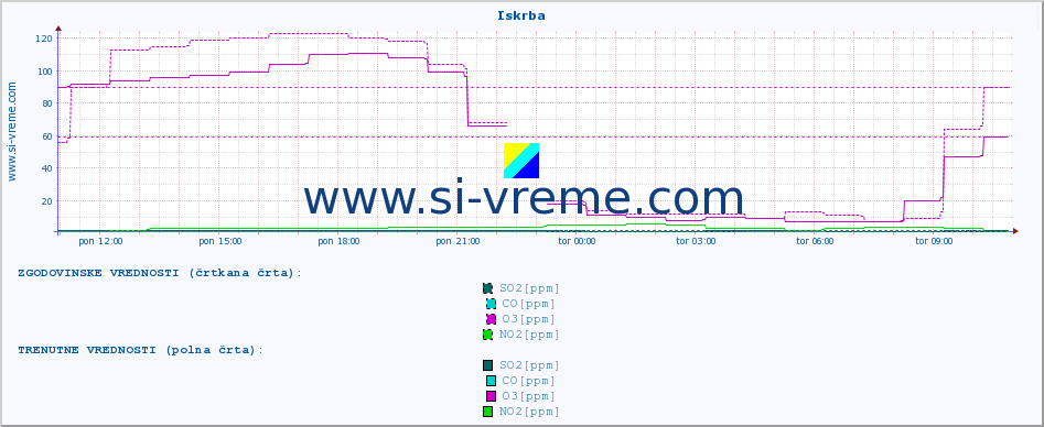 POVPREČJE :: Iskrba :: SO2 | CO | O3 | NO2 :: zadnji dan / 5 minut.