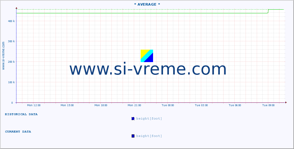  :: * AVERAGE * :: height |  |  :: last day / 5 minutes.