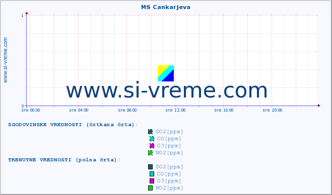 POVPREČJE :: MS Cankarjeva :: SO2 | CO | O3 | NO2 :: zadnji dan / 5 minut.