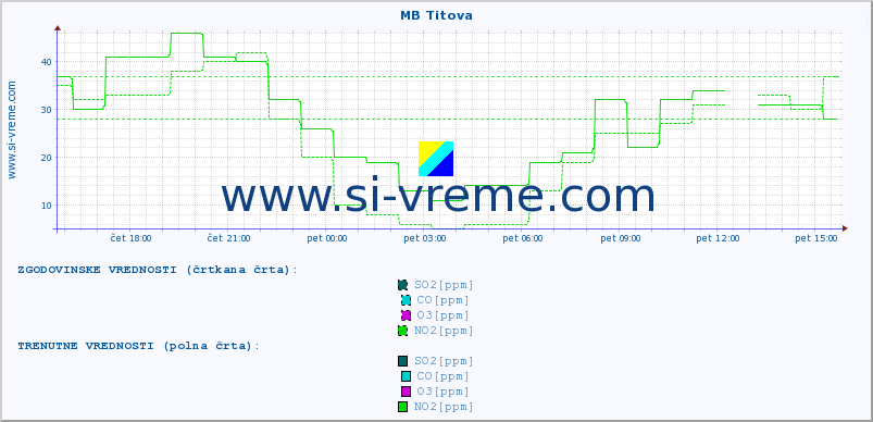 POVPREČJE :: MB Titova :: SO2 | CO | O3 | NO2 :: zadnji dan / 5 minut.