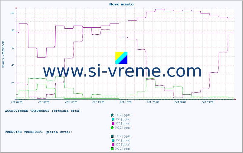 POVPREČJE :: Novo mesto :: SO2 | CO | O3 | NO2 :: zadnji dan / 5 minut.
