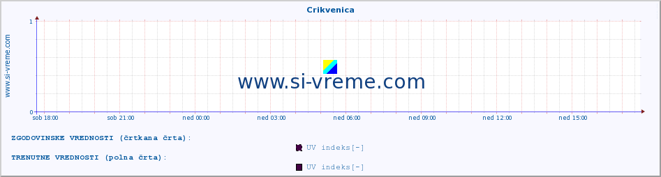 POVPREČJE :: Crikvenica :: UV indeks :: zadnji dan / 5 minut.